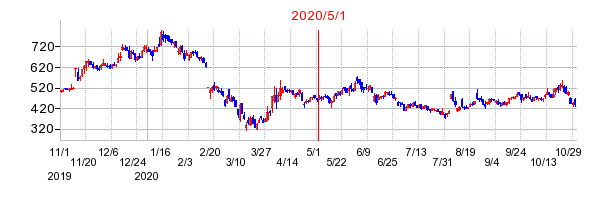 2020年5月1日 16:16前後のの株価チャート